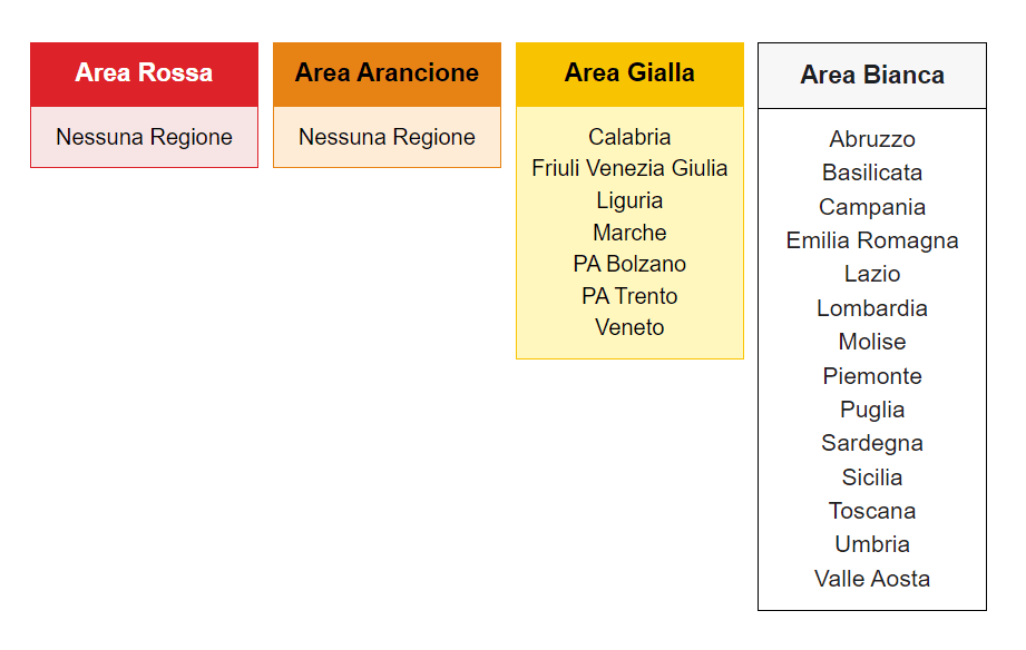 Zonenstufen der Regionen Italiens