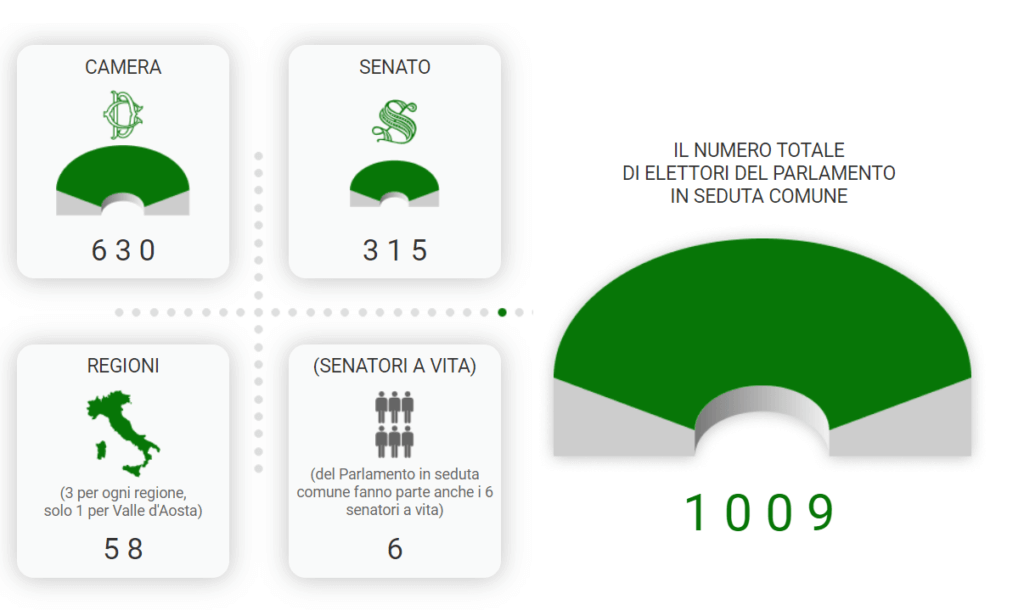 Die Stimmverteilung im italienischen Parlament