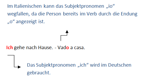 Beispiel der Unterschiede des Subjektpronomens "io" und "ich" Italienisch - Deutsch.