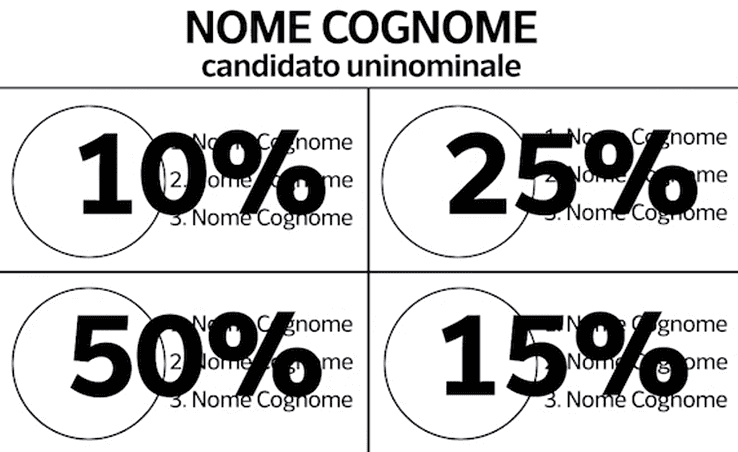 Stimmverteilung bei einer Koalition bei der Wahl in Italien am 25.09.2022
