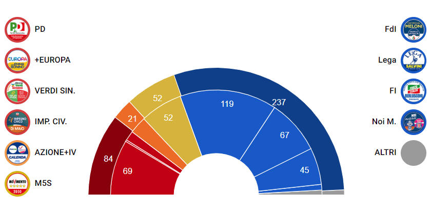 Sitzverteilung im neuen Parlament nach den Wahlen. 