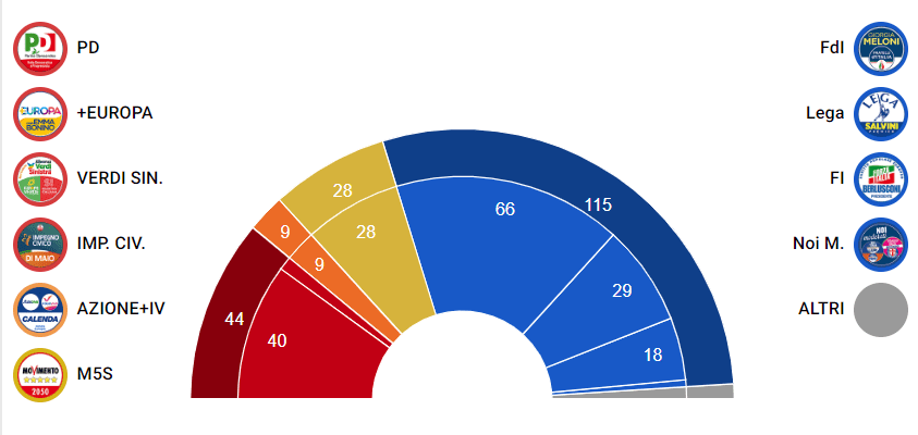 Sitzverteilung im Senat nach den Wahlen