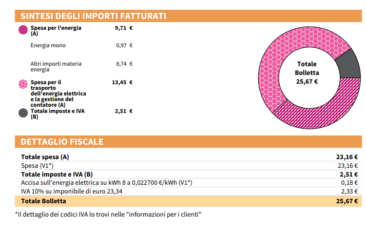 Ausschnitt einer meiner letzten Stromrechnungen in Italien: Die Stromrechnung in Italien verstehen