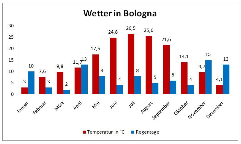 Das Wetter in Bologna im Jahresverlauf