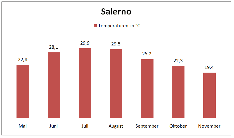 Temperaturen in Salerno in Kampanien von Mai bis November