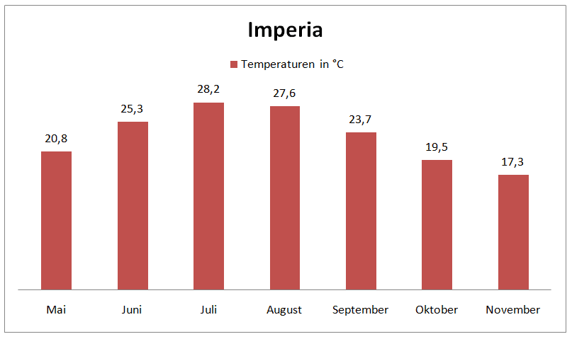 Temperaturen in Imperia in Ligurien zwischen Mai und November