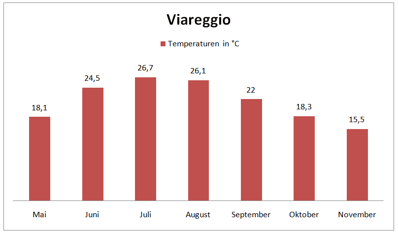 Temperaturen zum Baden in der Toskana in Viareggio