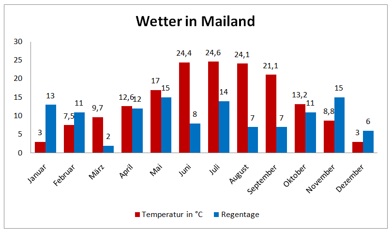 Wetter in Mailand mit Anzahl der Regentage und Durchschnittstemperatur der einzelnen Monate