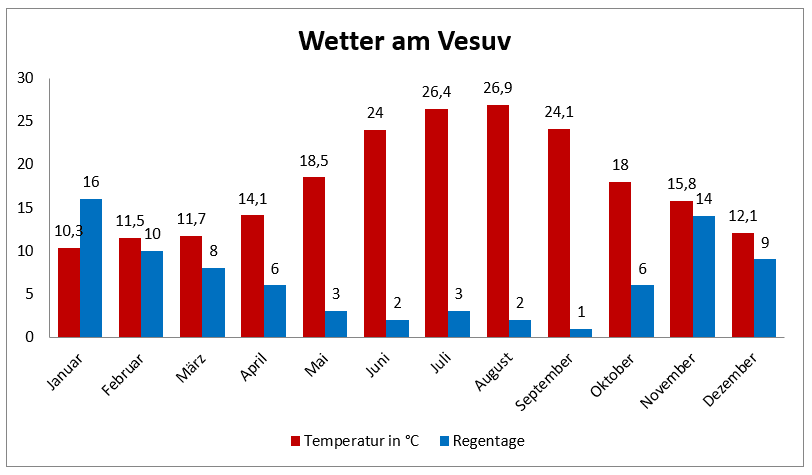 Wetter am Vesuv mit Temperatur und Regentagen