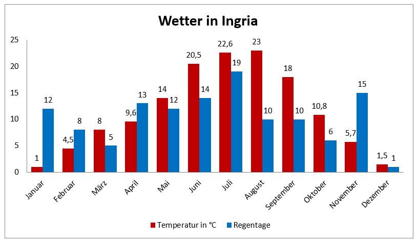 Wetter in Ingria mit Angabe von Temperaturen und Regentagen