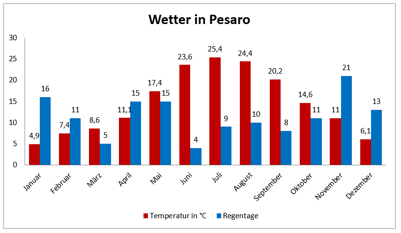 Wetter in Pesaro mit Temperatur und Regentagen