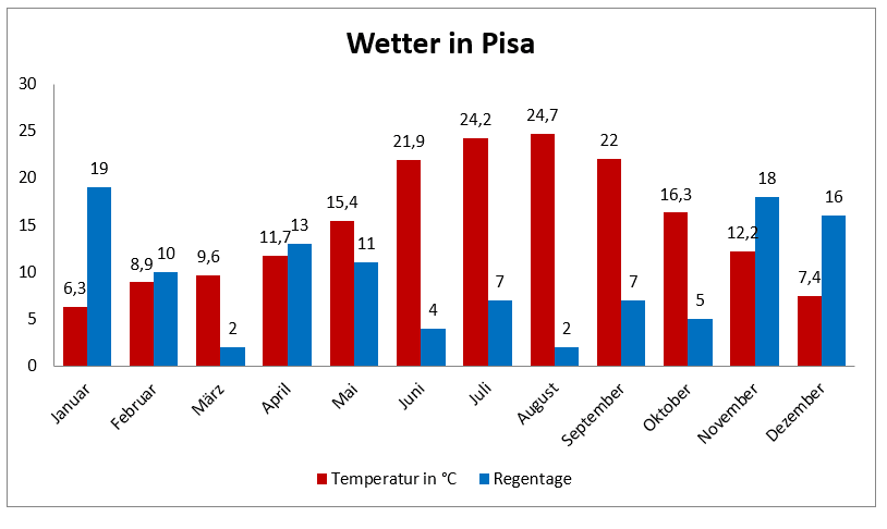 Das Wetter in Pisa mit Temperatur und Regentage