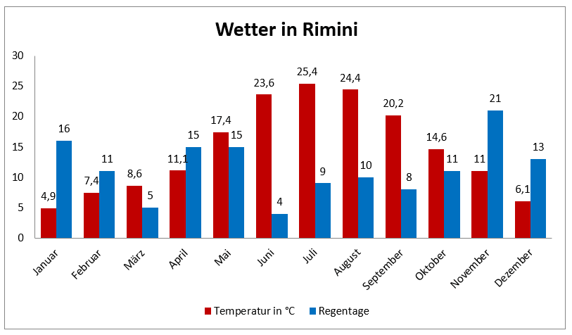 Wetter in Rimini im Jahresverlauf mit Angabe der Temperatur und der Regentage