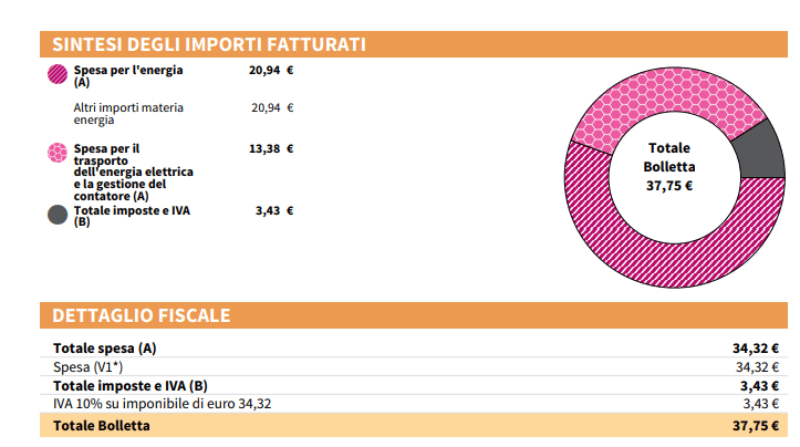 Aktuelle Stromrechnung für Quartal IV 2022: Man sieht, die Kosten sind gestiegen (ohne Stromverbrauch)