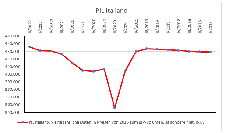 PIL Italiano, Italienischer BIP geordnet von Quartal I 2018 bis Quartal IV 2022