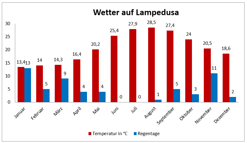 Das Wetter im Jahresverlauf auf Lampedusa