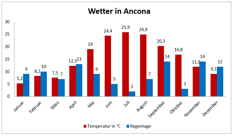 Wetterdiagramm von Ancona mit Temperatur und Regentage