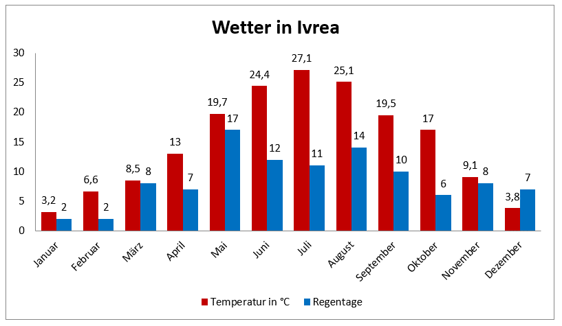 Wetter in Ivrea mit Temperatur und Anzahl der Regentage