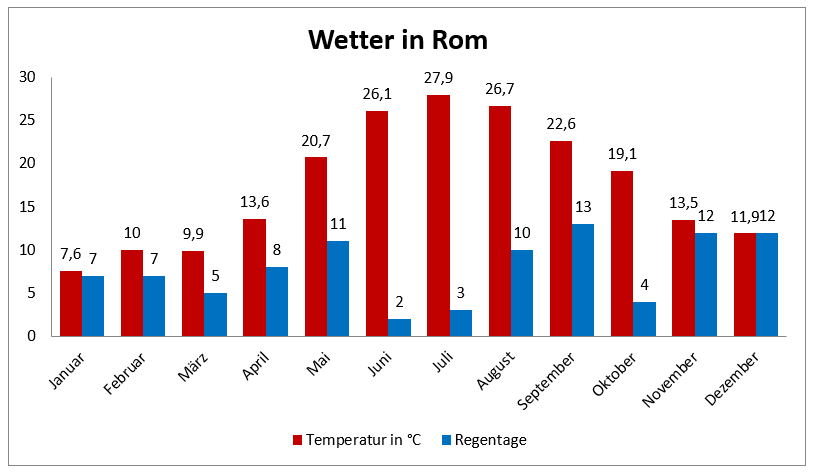 Wetter in Rom mit Angabe von Temperaturen und Regentagen