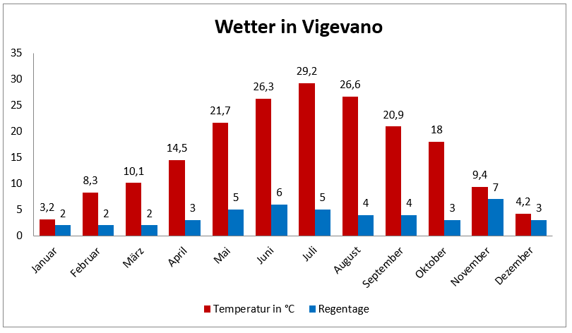 Wetter in Vigevano im Jahresverlauf mit Temperatur und Regentagen