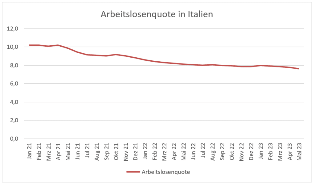 Grafik: Veränderung der Arbeitslosenquote in Italien seit 01 / 2021 bis heute