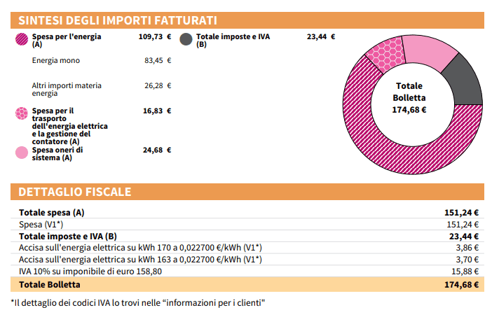 ENEL-Rechnung für Mai und Juni 2023. Der Strompreis ist erheblich gestiegen.